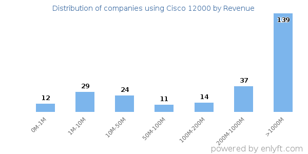 Cisco 12000 clients - distribution by company revenue