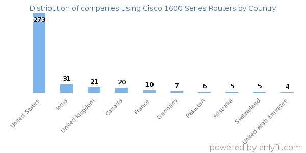 Cisco 1600 Series Routers customers by country