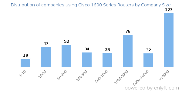 Companies using Cisco 1600 Series Routers, by size (number of employees)