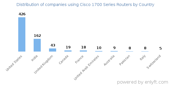 Cisco 1700 Series Routers customers by country