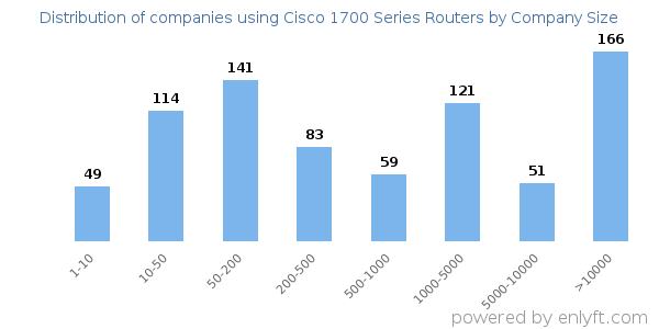 Companies using Cisco 1700 Series Routers, by size (number of employees)