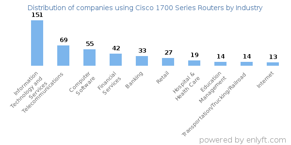 Companies using Cisco 1700 Series Routers - Distribution by industry