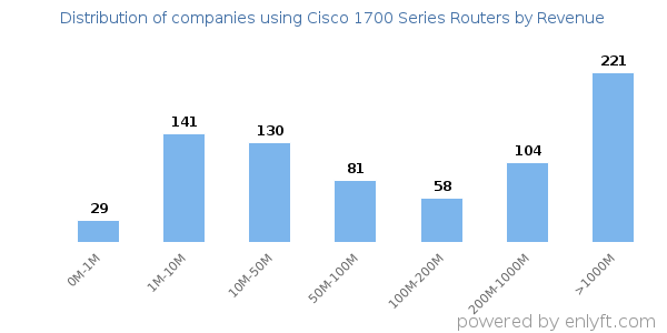 Cisco 1700 Series Routers clients - distribution by company revenue