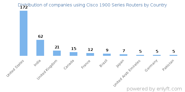 Cisco 1900 Series Routers customers by country