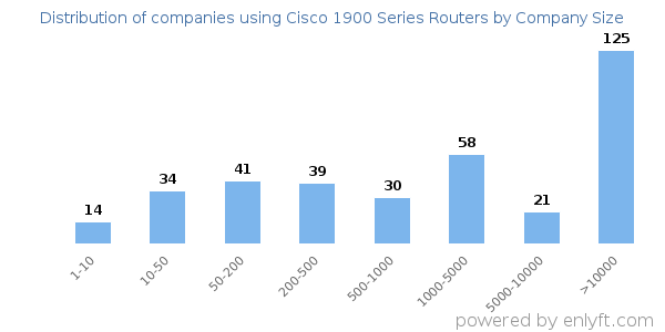 Companies using Cisco 1900 Series Routers, by size (number of employees)