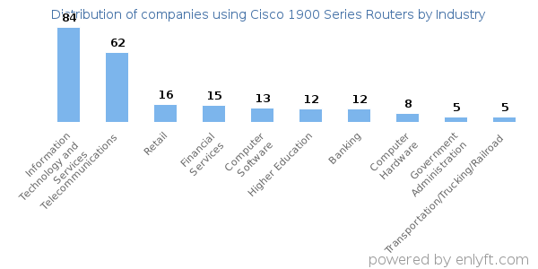 Companies using Cisco 1900 Series Routers - Distribution by industry