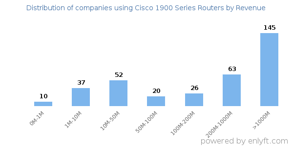 Cisco 1900 Series Routers clients - distribution by company revenue