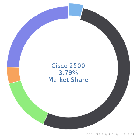 Cisco 2500 market share in Network Routers is about 3.79%