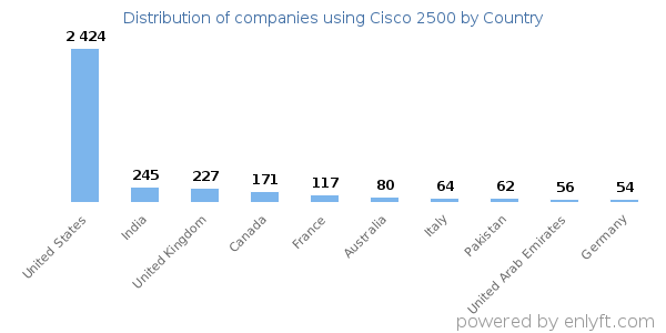 Cisco 2500 customers by country