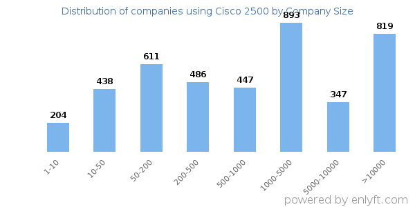 Companies using Cisco 2500, by size (number of employees)