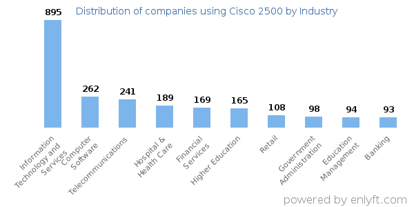 Companies using Cisco 2500 - Distribution by industry