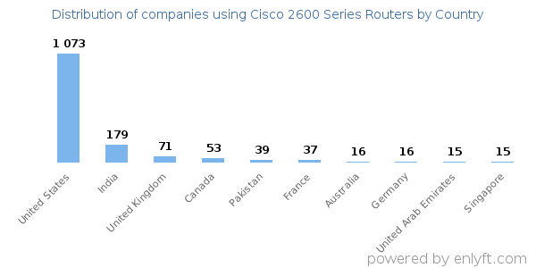 Cisco 2600 Series Routers customers by country