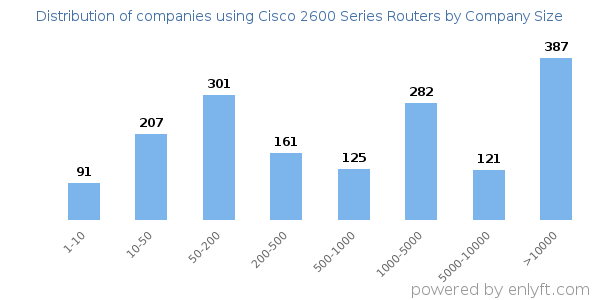 Companies using Cisco 2600 Series Routers, by size (number of employees)
