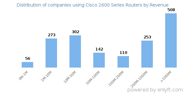 Cisco 2600 Series Routers clients - distribution by company revenue