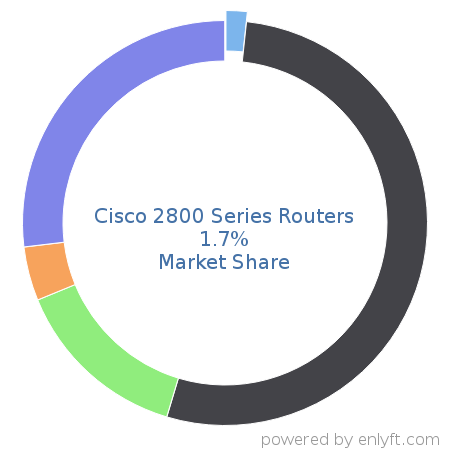 Cisco 2800 Series Routers market share in Network Routers is about 1.7%