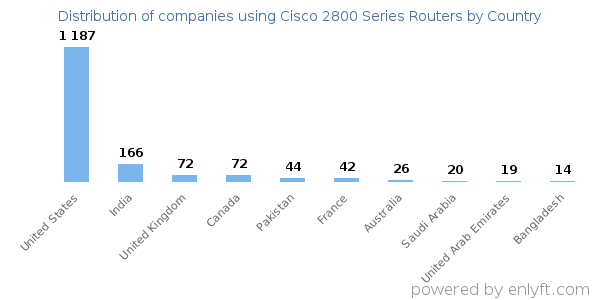 Cisco 2800 Series Routers customers by country