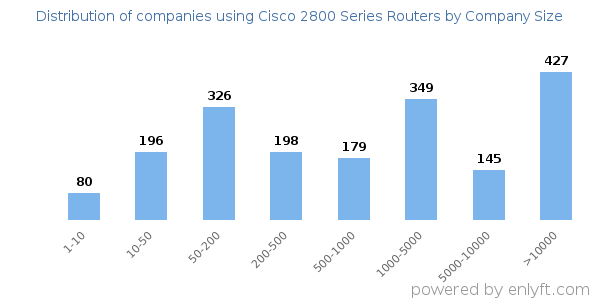 Companies using Cisco 2800 Series Routers, by size (number of employees)