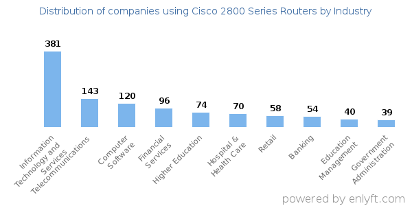 Companies using Cisco 2800 Series Routers - Distribution by industry