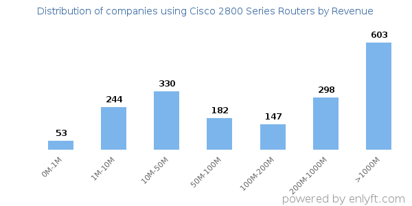 Cisco 2800 Series Routers clients - distribution by company revenue