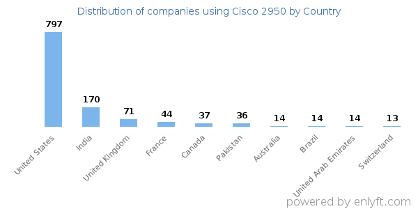 Cisco 2950 customers by country