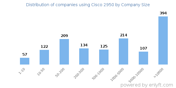 Companies using Cisco 2950, by size (number of employees)