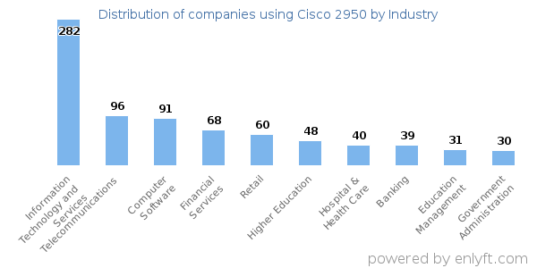 Companies using Cisco 2950 - Distribution by industry
