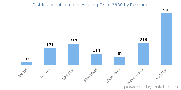 Cisco 2950 clients - distribution by company revenue