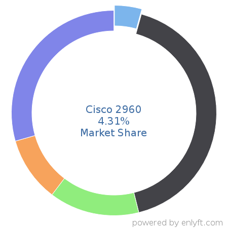 Cisco 2960 market share in Network Switches is about 4.31%