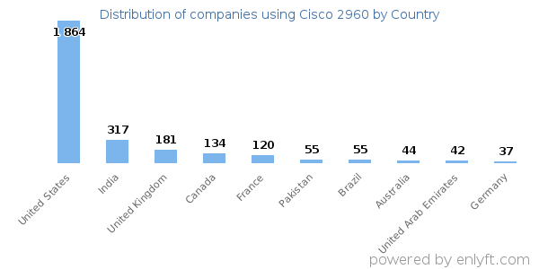 Cisco 2960 customers by country