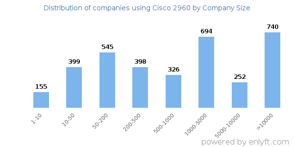 Companies using Cisco 2960, by size (number of employees)