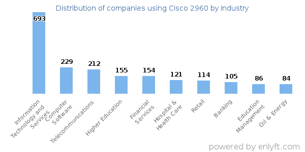 Companies using Cisco 2960 - Distribution by industry
