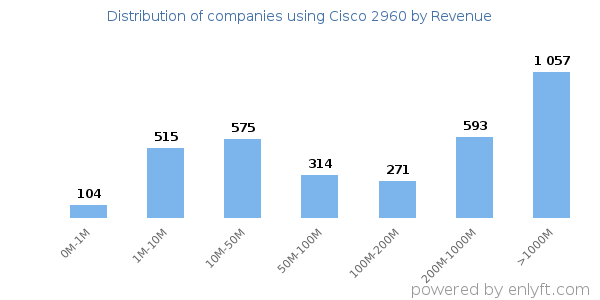 Cisco 2960 clients - distribution by company revenue