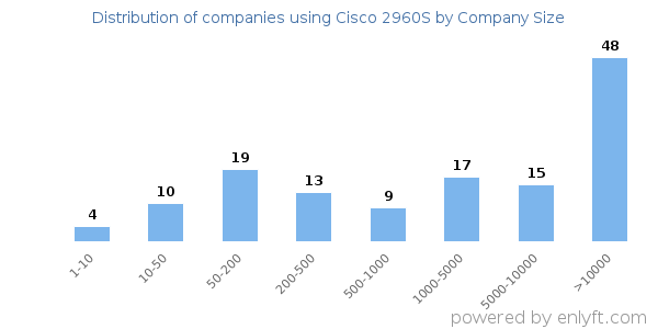 Companies using Cisco 2960S, by size (number of employees)