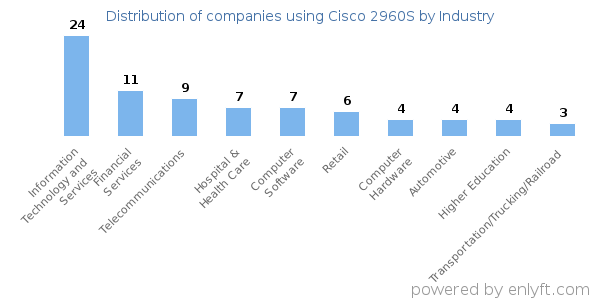 Companies using Cisco 2960S - Distribution by industry