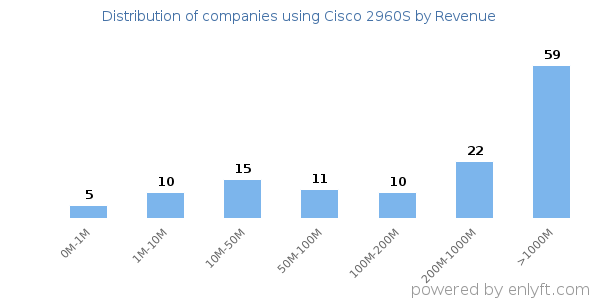 Cisco 2960S clients - distribution by company revenue