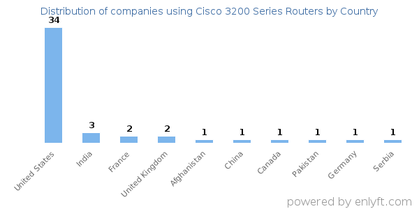 Cisco 3200 Series Routers customers by country