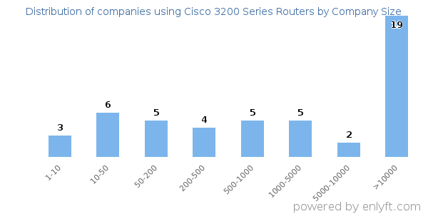 Companies using Cisco 3200 Series Routers, by size (number of employees)