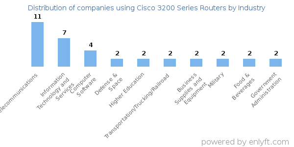 Companies using Cisco 3200 Series Routers - Distribution by industry