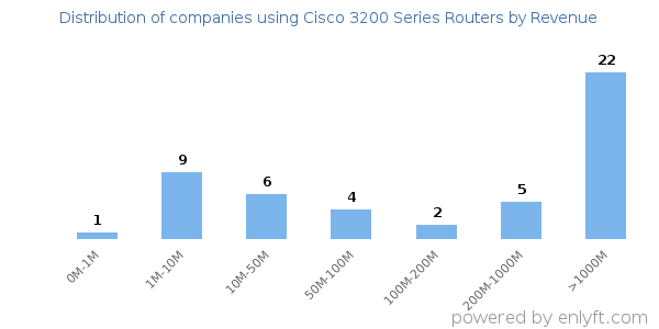 Cisco 3200 Series Routers clients - distribution by company revenue