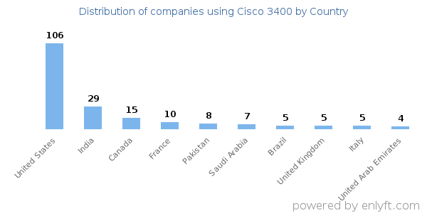 Cisco 3400 customers by country