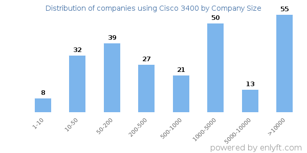Companies using Cisco 3400, by size (number of employees)