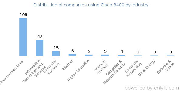 Companies using Cisco 3400 - Distribution by industry
