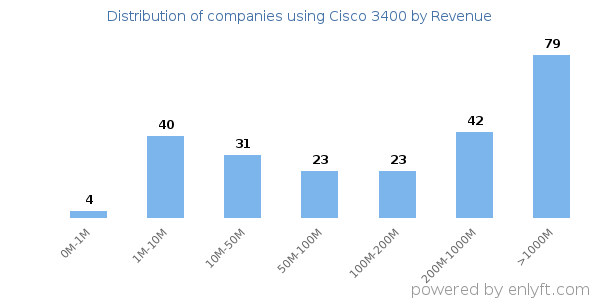 Cisco 3400 clients - distribution by company revenue