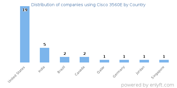 Cisco 3560E customers by country