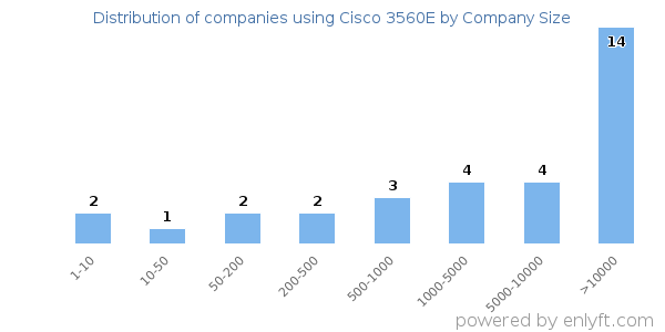 Companies using Cisco 3560E, by size (number of employees)
