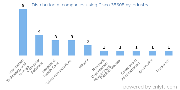 Companies using Cisco 3560E - Distribution by industry