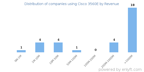 Cisco 3560E clients - distribution by company revenue