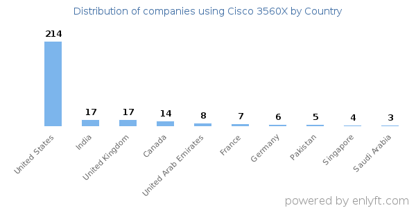 Cisco 3560X customers by country