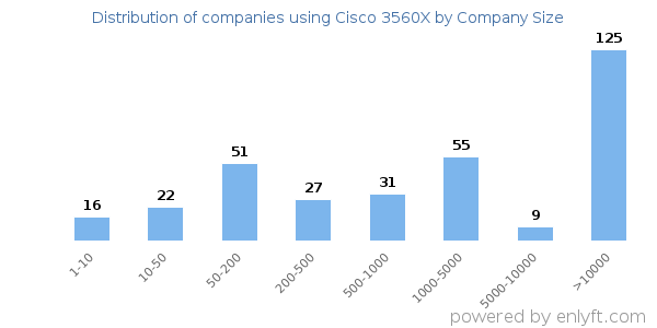 Companies using Cisco 3560X, by size (number of employees)