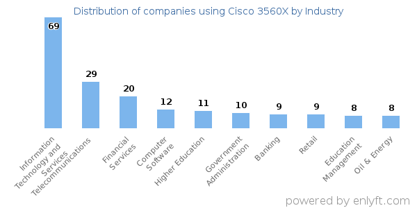 Companies using Cisco 3560X - Distribution by industry
